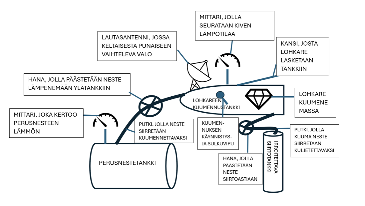 Kuumakoneen rakennusohjeista yksinkertaistettu rakennekaavio. (Markku-liiton arkisto)